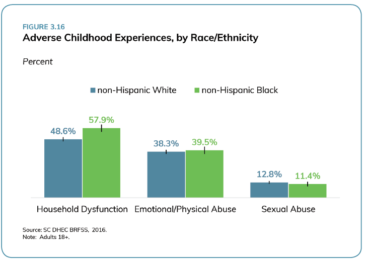 Adverse Childhood Experiences