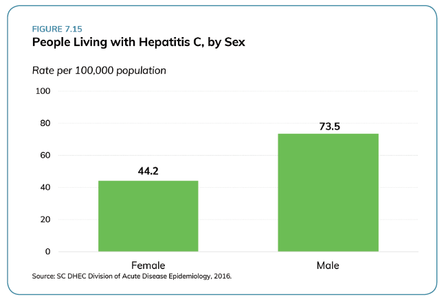 Hepatitic C Stats_2018 SC Health Assessment