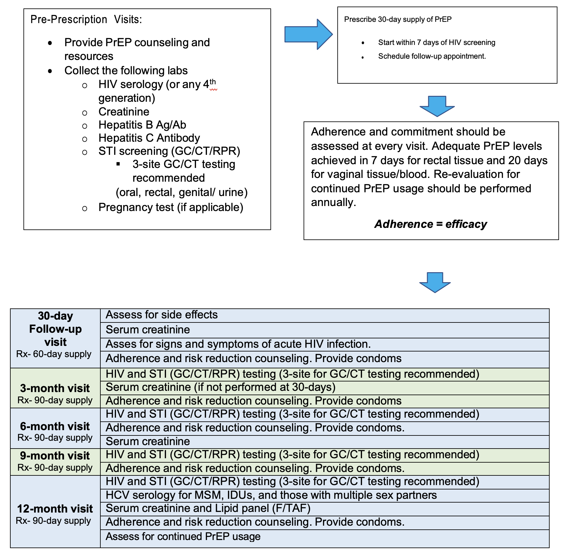 Quick Provider Reference for Oral HIV Pre-exposure Prophylaxis (PrEP)