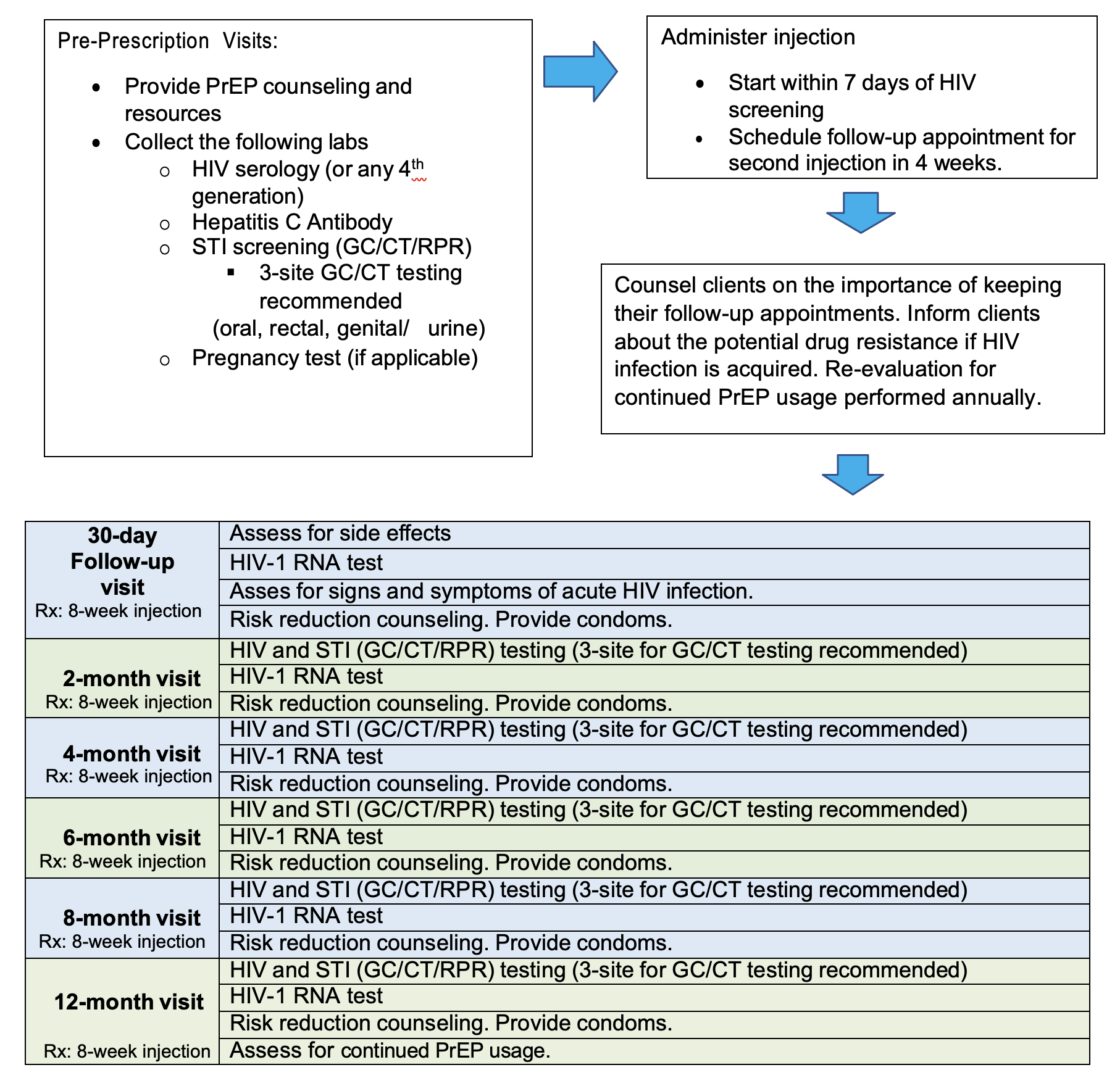 Quick Provider Reference for Injectable HIV Pre-exposure Prophylaxis (PrEP)