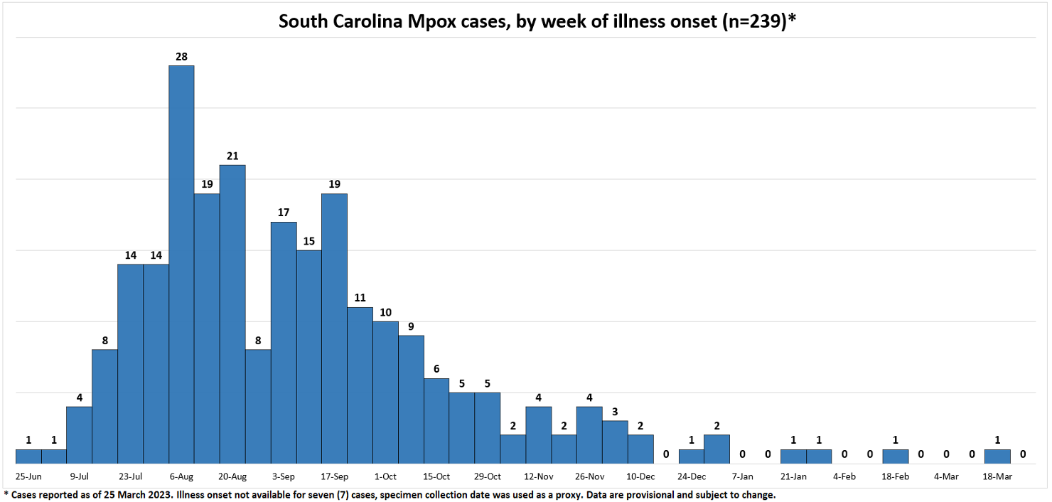 MPOX-Cases-by-Week-03-31-23