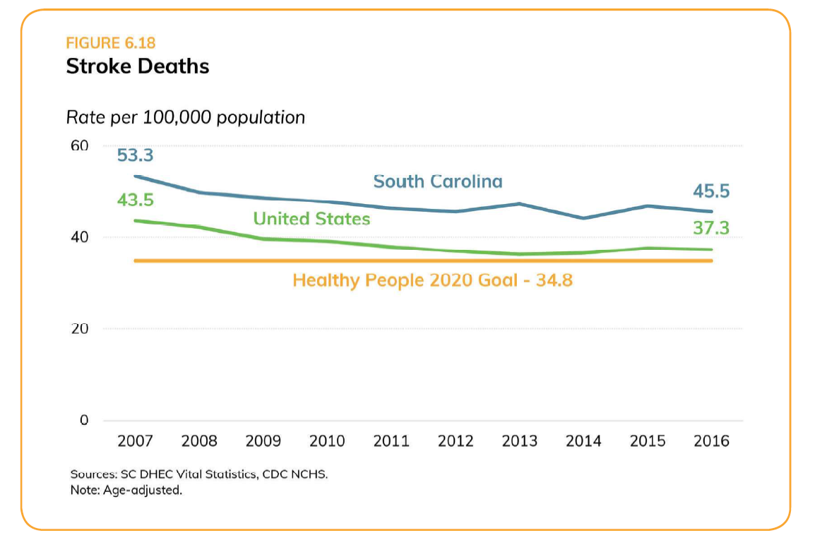 SC Stroke Deaths 2018 Health Assessment