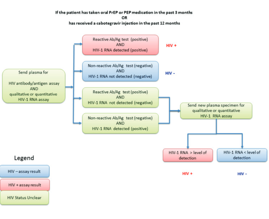 Clinician Determination of HIV status for PrEP Provision - 2 - 2024