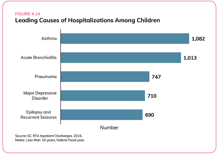 SC Asthma stats