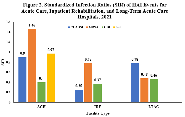 SIR of HAI Events for Acute Care, Inpatient Rehab, Long-term Care 2021