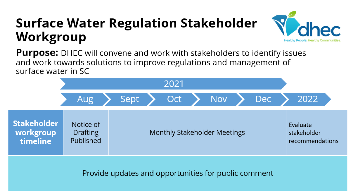 Infographic that describes the possible timeline for the workgroup