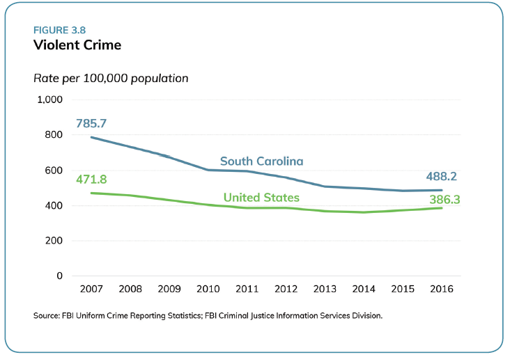 Violent Crime in SC