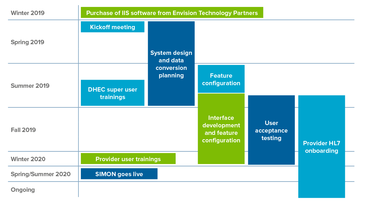 Gantt Chart of SIMON Project