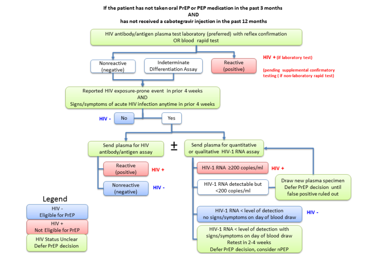 Clinician Determination of HIV status for PrEP Provision