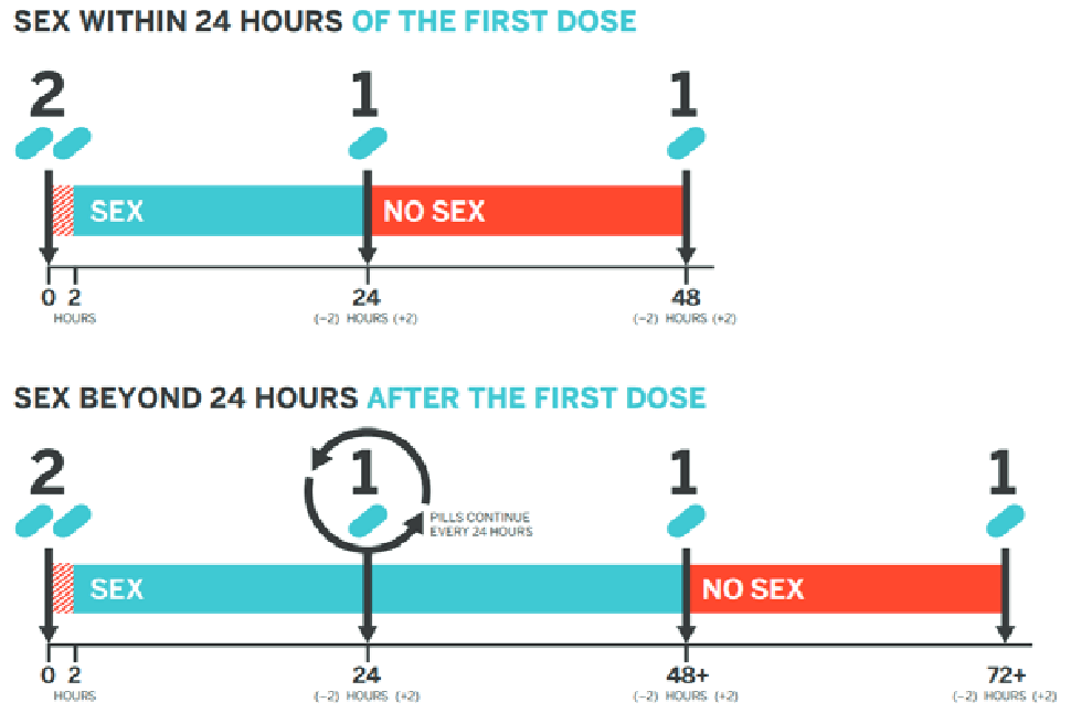 Medication for PrEP Provision - 3 - 2024